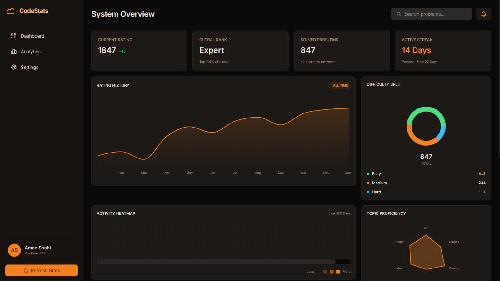 CodeStats Dashboard showing rating history, difficulty split, activity heatmap and topic proficiency
